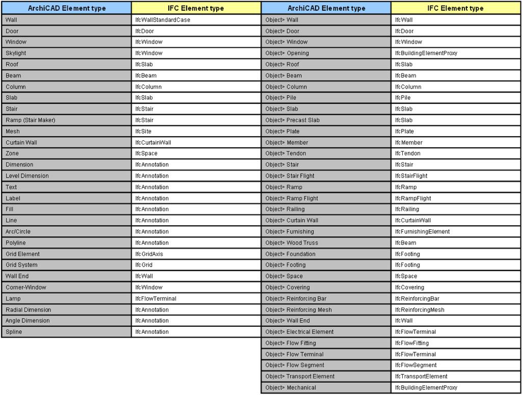 Obs: Följande IFC-properties, som bestäms av klassifikation i ARCHICAD, kan inte modifieras i IFC Manager: IsExternal (bestäms genom klassificeringen Position ).