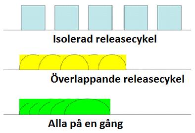 Produktbacklogg Leveransbar produkt Demo Sprintbacklogg Första veckan Andra veckan Sprintplanering Dagliga Scrum Återblicksmöte Figur 3: Scrums process Källa: Modifierad utifrån Björkholm och