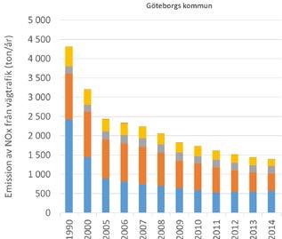BILAGA 4 Luftkvalitet i Göteborgsregionen Figur B4:2 Emissioner av kväveoxider (ton/år) från vägtrafik i Göteborgs och Mölndals kommuner under åren 1990, 2000 och 2005 2014.