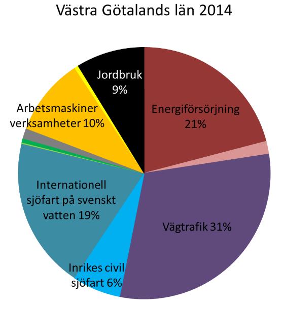 BILAGA 4 Luftkvalitet i Göteborgsregionen Figur B4:4 Emissioner av