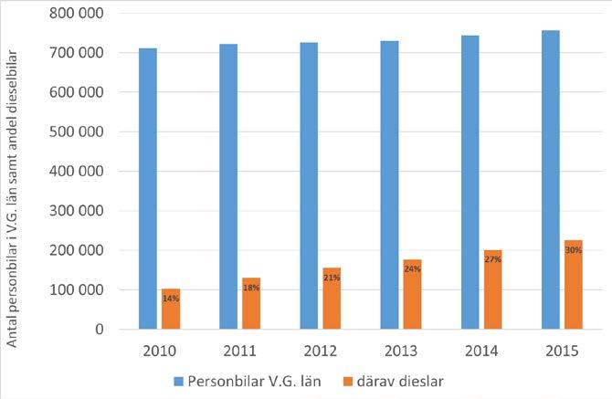 BILAGA 4 Luftkvalitet i Göteborgsregionen Figur B4:11 Utveckling av antal personbilar i Västra Götalands län 2010 2015 samt andel dieselbilar i länet (höger).