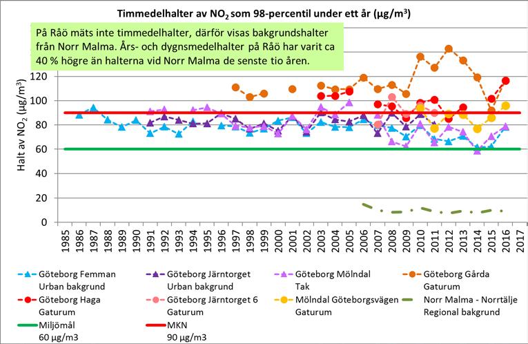 BILAGA 9:4 Samrådsredogörelse Uppmätta halter i luft av kvävedioxid i Göteborg,