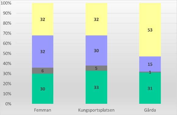 Figur 9 Den procentuella andelen till kvävedioxidhalterna från olika källor vid Femman, Kungsportsplatsen och Gårda.