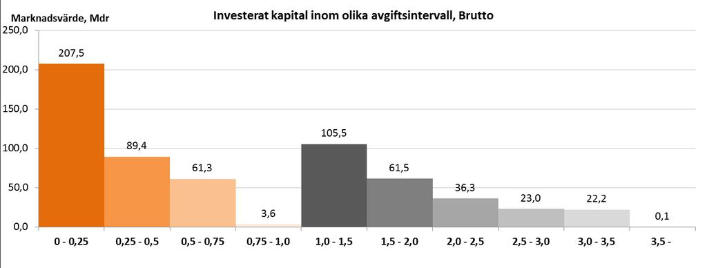 Undersöker man fördelningen av de totalt 610 miljarder kronor som är investerat i fonderna, ser man att det lägsta intervallet har allra mest kapital, detta beror på att AP7 Såfa, som har mellan 0,07