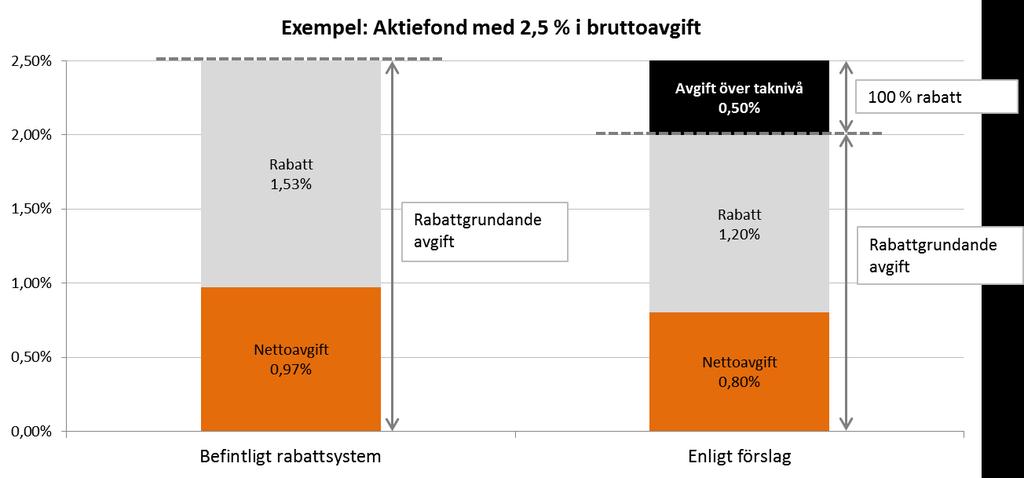 4.2 Taknivåns utformning En taknivå för fondavgifter kan utformas enligt två modeller, 100 procent rabatt på överstigande avgift eller ett tvingande tak där fonder diskvalificeras från