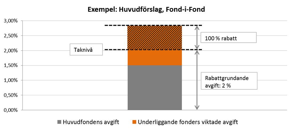 På grund av de ofta omotiverat höga avgiftsnivåerna inom fond-i-fond, samt att det är så pass mycket kapital investerat i dessa, är det viktigt att finna en bra lösning i hanteringen av dessa vid ett