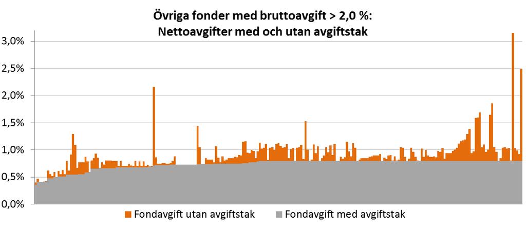 Det är alltså det maximala arvode som förvaltaren kan få ut efter rabatt. Nivåerna är grundade på huvudförslagets taknivåer där räntefonder har 1 procent, och övriga fonder 2 procent, i tak.