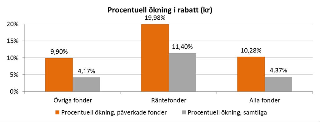 Den totala rabatten i kr som årligen återbetalas till sparare och pensionärer skulle öka med totalt 4,4 procent, från ca 3,33 Mdr SEK till 3,48 Mdr SEK.
