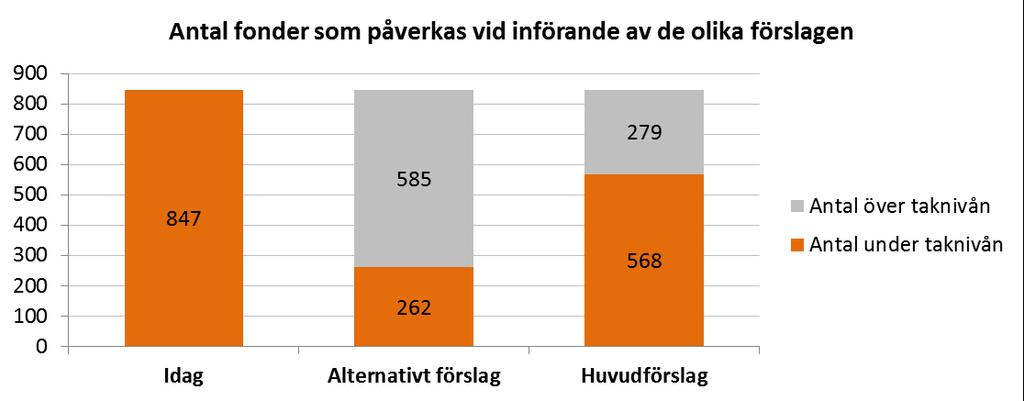 rabattmodellen enligt de två förslag som presenterats. En kombination av förslag presenteras nedan, där förslag huvudförslagets taknivåer har kombinerats med justeringar i rabattmodellen.