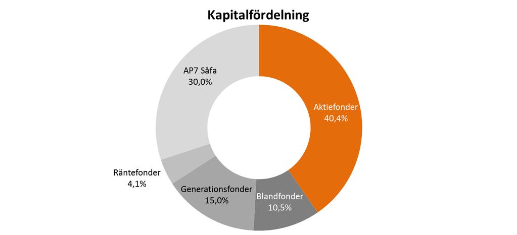 3 Fondtorget 3.1 Översikt Inom premiepensionssystemets fondförsäkring fanns det per den sista februari 2014 847 fonder, varav majoriteten (581 st.) är aktiefonder.