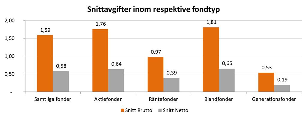 0,66 % i detta fallet är alltså vad som Pensionsmyndigheten kallar Fondavgift, det är vad sparare och pensionärer får betala för fonden efter att rabatten är återlagd.