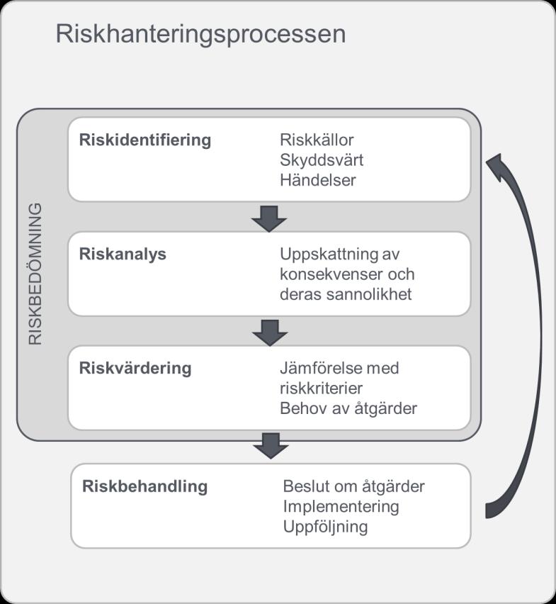 Identifieringen görs med utgångspunkt i avstånd respektive rekommenderade skyddsavstånd mellan de olika verksamheterna och planområdet.