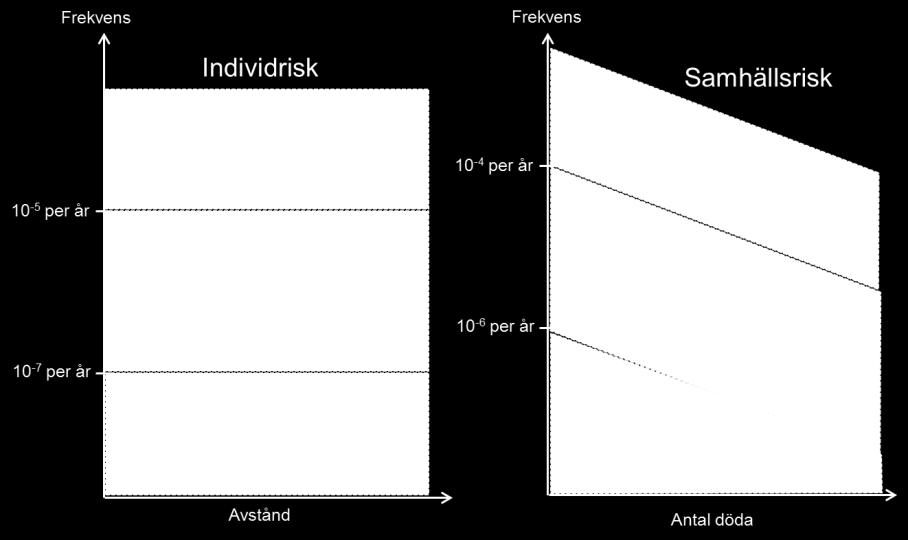 Individrisken är därför platsspecifik och tar ingen hänsyn till hur många personer som kan påverkas av skadehändelsen.
