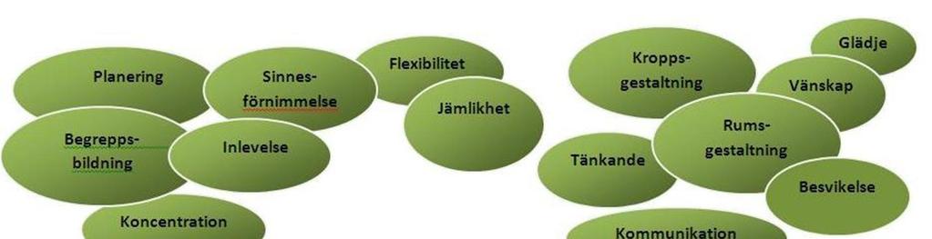 17(35) vid olika moralregler och samhällets normer. Leken är barnets sätt att anpassa sig till tryck från omgivningen och sig själv och söka kreativa lösningar till dem.