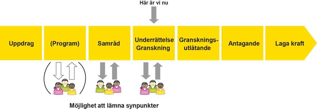 av planen. Under samrådet ska länsstyrelsen, kända sakägare samt andra som har ett väsentligt intresse av planförslaget ges möjlighet att lämna synpunkter.