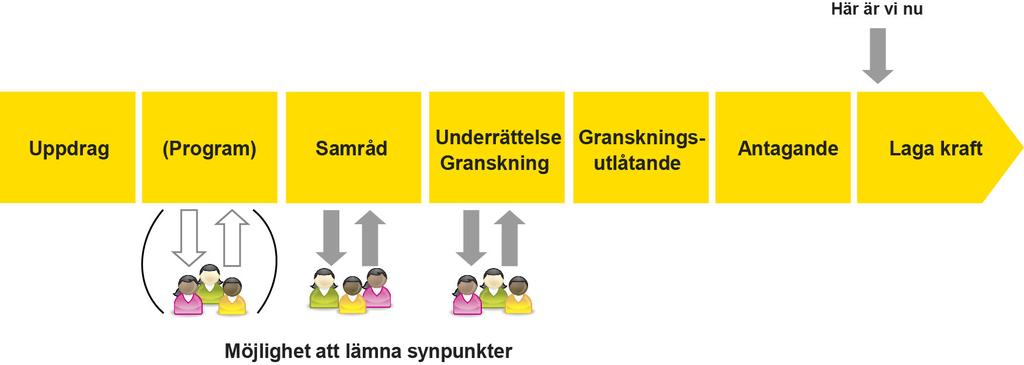 av planen. Under samrådet ska länsstyrelsen, kända sakägare samt andra som har ett väsentligt intresse av planförslaget ges möjlighet att lämna synpunkter.