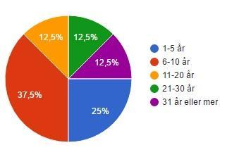 Resultat och analys I följande kapitel redogör jag för resultaten av min enkätstudie och analyserar dessa med utgångspunkt i arbetets syfte och frågeställningar.
