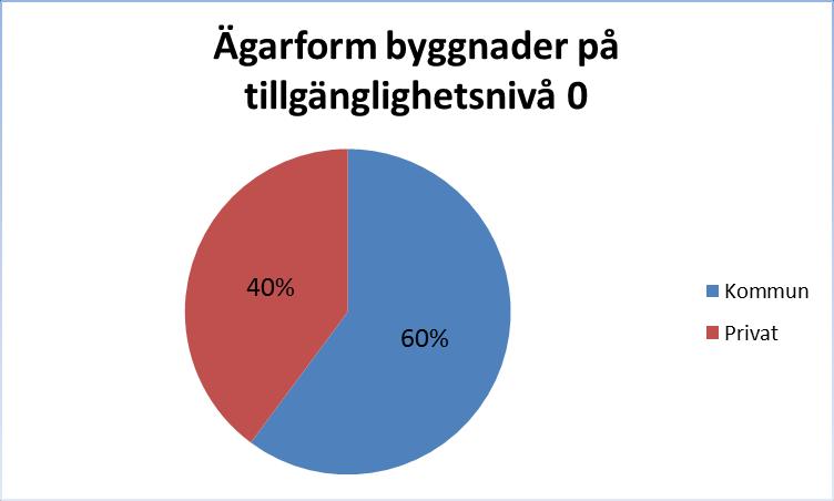 Resultat Tillgänglighetsnivå 0 389