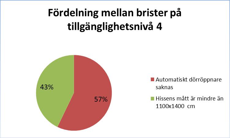Resultat Tillgänglighetsnivå 4 Entrén fungerar för dem som inte kan gå i trappor och som använder