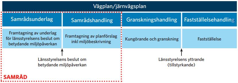 2.2. Planläggningsprocess Ett vägprojekt ska planeras enligt en särskild planläggningsprocess som styrs av lagar och som slutligen leder fram till en vägplan.
