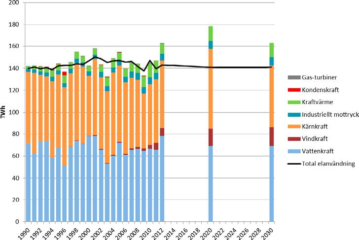 Mellan 2020 och 2030 antas tre kärnkraftsreaktorer stänga vilket kraftigt minskar den tillförda energin.