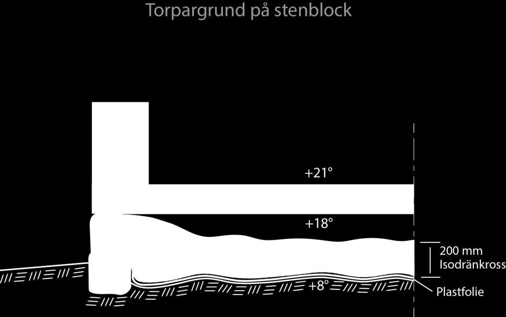 Plastfolien skall täcka hela markytan och dras upp 50-70 mm på grundmurens/grundsulans insida, skarvar läggs omlott ca: 300 mm. Om ISODRÄN KROSS skall blåsas in i kryputrymmet, tejpa alla skarvar.