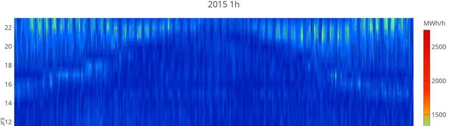 I figurerna på nästa sida visas förändringen i nettolast från en timme till nästa i ett så kallad värmekarta för ett