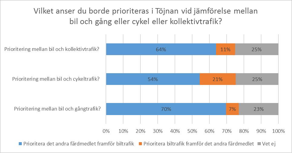 Figur 3: Svar på frågan Beslut om trafikplanering kan ibland leda till konflikter. Vilket anser du borde prioriteras i Töjnan vid jämförelse mellan bil och gång eller cykel eller kollektivtrafik?