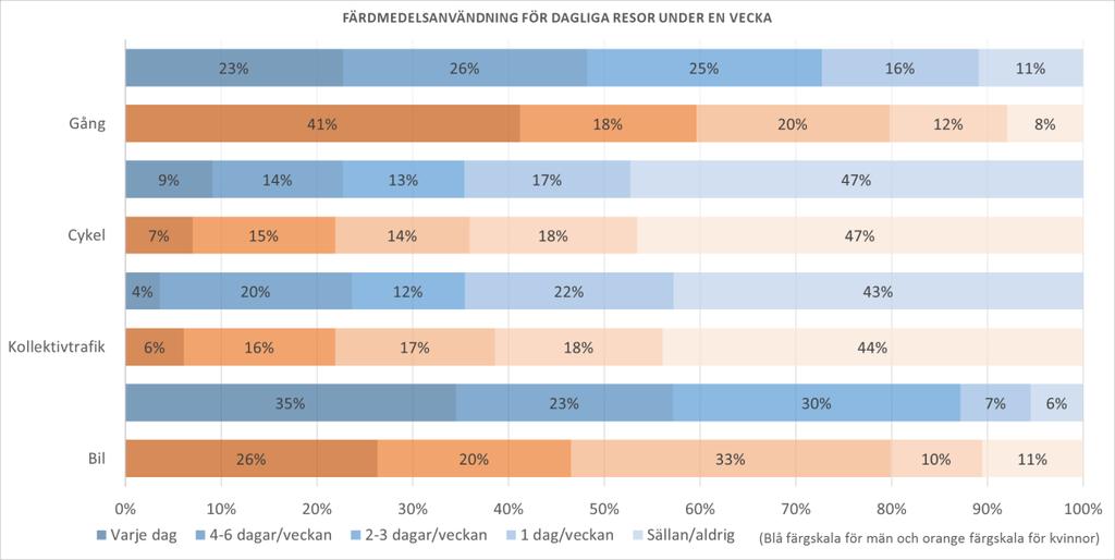 Figur 4: Svar på frågan: "Hur brukar du resa under en vanlig vecka?" Svar fördelat på kön. N=224. Färdmedelskatergorin annat syns inte i figuren. 8.4.5 Upplevelse av trafikmiljön i Töjnan Respondenterna fick ta ställning till hur stort man tycker att problemen med olika aspekter som rör trafikmiljön i Töjnan är.