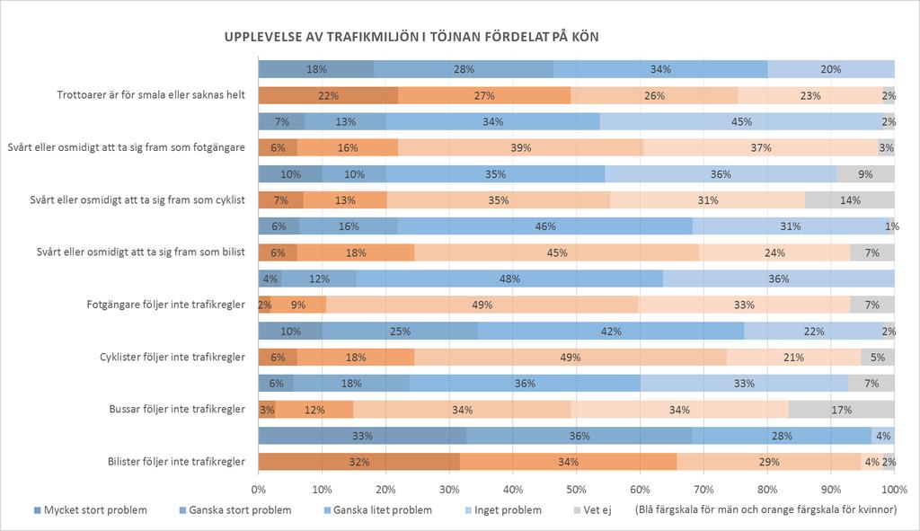 Figur 5: Svar på frågan I vilken utsträckning tycker du att följande utgör ett problem i Töjnan? N=224.