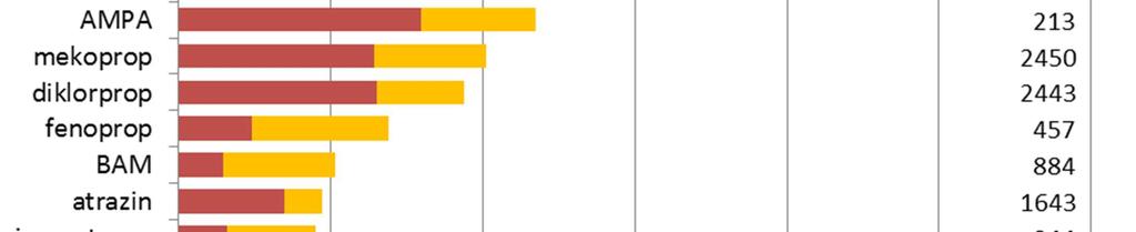 60% 80% 100% Ogräsmedel Svampmedel Insektsmedel Nedbrytningsprodukt Figur 6 Fyndfrekvens 0-0,1 µg/l och över eller lika med