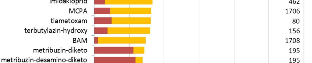 I figuren visas, förutom alla detekterade halter, även riktvärdet för substansen, gränsvärdet för dricksvatten, 25:e och