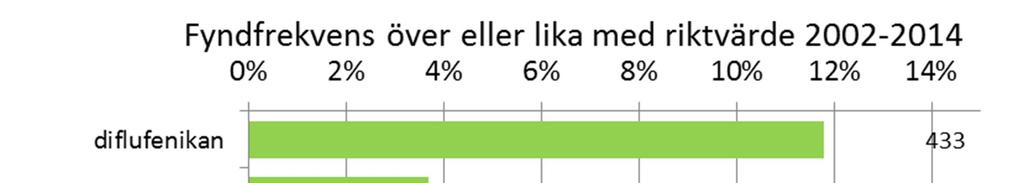 under åren (a) 1983-2001 respektive (b) 2002-2014 och (c) i den nationella miljöövervakningen mellan 2002-2012 (Lindström m.fl. 2015).