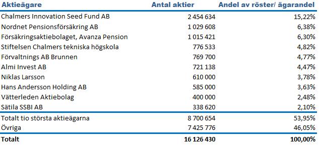 Aktie och ägare De tio största ägarna 2018-09-30: Antal aktier Irisity AB (publ) har 16 124 430 aktier utestående per den 30 september 2018.