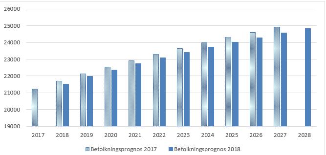 Tabell 6. Jämförelse mellan den förväntade befolkningsmängden enligt års befolkningsprognos och årets befolkningsprognos. 7.