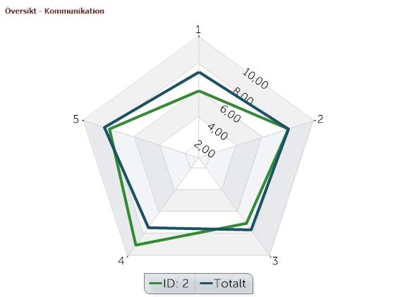 Kommunikation Att skapa förtroende hos sina medarbetare är en av de viktigaste uppgifterna för en ledare. Detta förtroende skapas till stor del genom kommunikation.