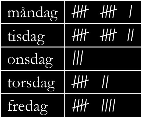 inom kunskapsområdet Sannolikhet och statistik.