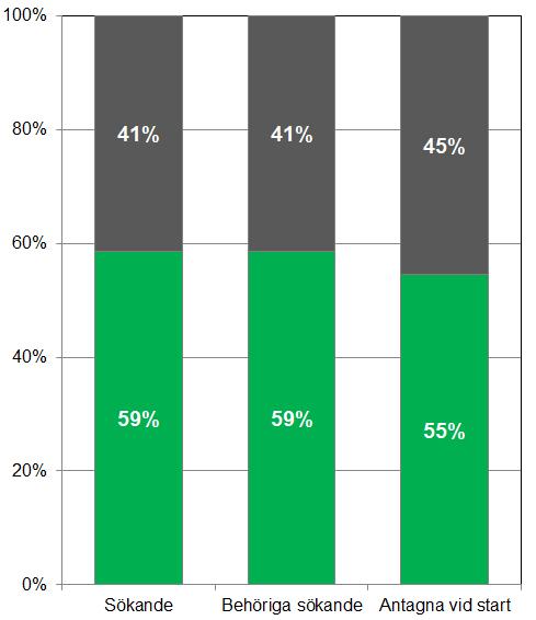 I de fall där det är möjligt jämförs statistiken med tidigare år. 1 1 Antal sökande Totalt sökte 52 400 personer till yrkeshögskoleutbildningarna som hade start 2017.