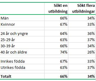 Sida 4 av 10 Utbildningar inom Ekonomi, administration och försäljning och inom Hälso- och sjukvård samt socialt arbete har fler behöriga sökande per plats än utbildningar inom Data/IT, Teknik och