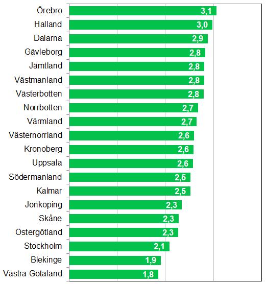 Sida 7 av 10 3.3 Län 4 Antalet utbildningsplatser och utbud varierar mellan länen vilket kan påverka måttet antalet sökande per plats i respektive län.