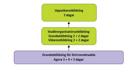 Utbildningsvägar för förtroendevalda Studier Organisationsutveckling utbildningar Studieorganisatör Målgrupp: Studieorganisatörer och studiekommittéledamöter. Förkunskaper: Agera, Kollektivavtalet.