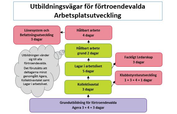 Klubb - Utveckling Målgrupp: Klubbstyrelser som har funnits ett tag och vill utvecklas. Förkunskaper: Agera, Kollektivavtalet. Innehåll: Detta är en utbildning som innehåller flera steg.