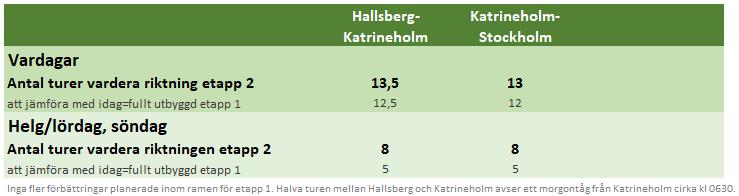 av stomtågen istället behöver köras som multipel med dubbla fordon.