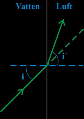 Eftersom tid = sträcka/hastighet får vi: AE v = GD v => n AE n GD = v 0 v 0 => n AE = n GD I figuren ovan finns två rätvinkliga trianglar: Triangel AGD innhåller infallsvinkeln, i, med förhållandet