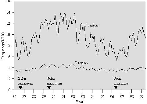 Jonosfären Årstidsvariationen beror på solens varierande höjd med årstiderna.
