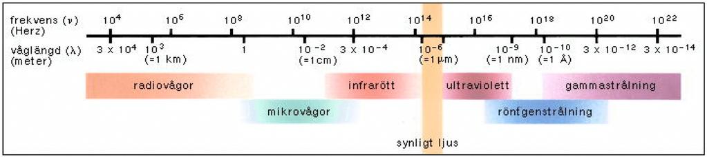 Våglängd Elektromagnetiska spektret En radiovåg är en del av det