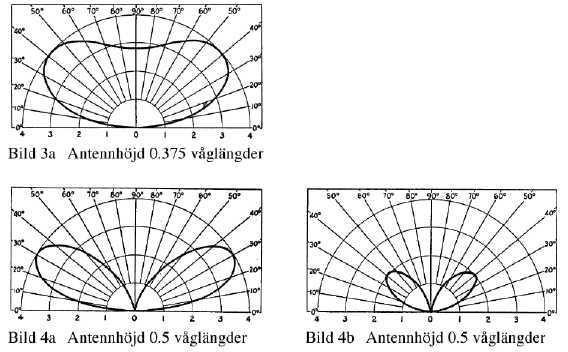 Antenner - NVIS Strålningsdiagram för en dipol på