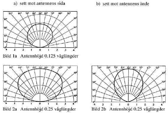 Antenner - NVIS Om vi