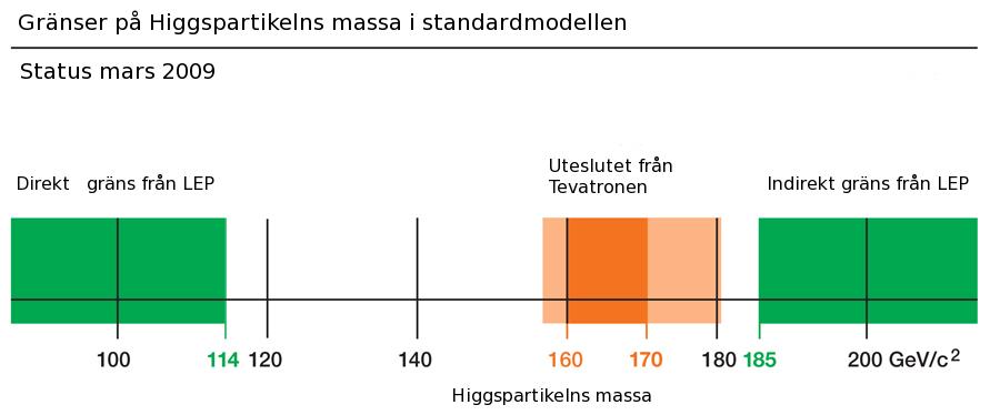 Problem med Standardmodellen - I Materiens byggstenar Naturens krafter Standardmodellen SM problem I SM problem II Hur får partiklar