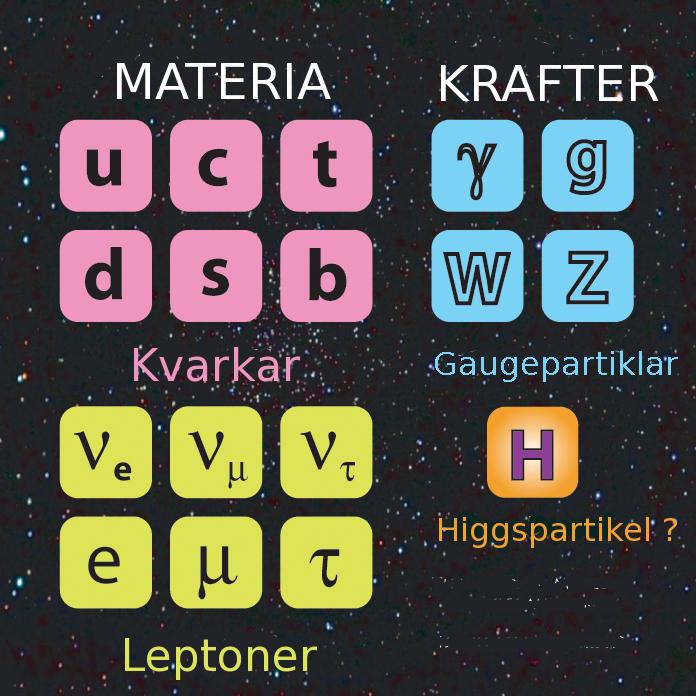 Elementarpartikelfysikens standardmodell Materiens byggstenar Naturens krafter Standardmodellen SM problem I SM